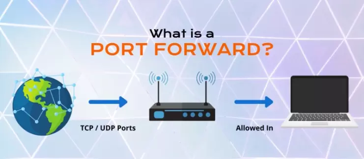 The process of port forwarding